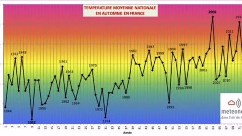 Température de l'automne 2017 par rapport aux autres automnes. (©MeteoNews)