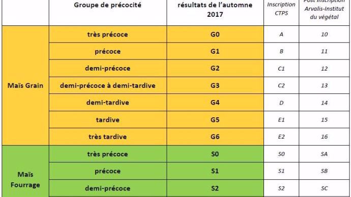 Groupes de précocité des variétés de maïs.