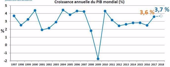 Croissance annuelle du PIB mondial