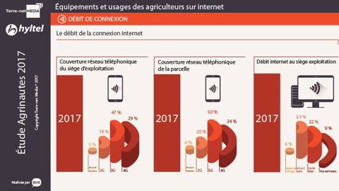 Débit de la connexion internet des agriculteurs sur téléphone (à la ferme et dans les parcelles) et au siège de l'exploitation. (© Étude Agrinautes 2017 réalisée par BVA pour Terre-net Média et Hyltel)