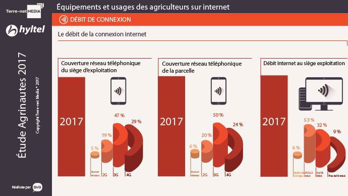 Débit de la connexion internet des agriculteurs