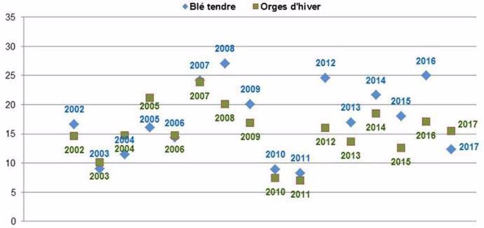 Nuisibilité des maladies foliaires sur blé d’hiver et orge d’hiver selon les années