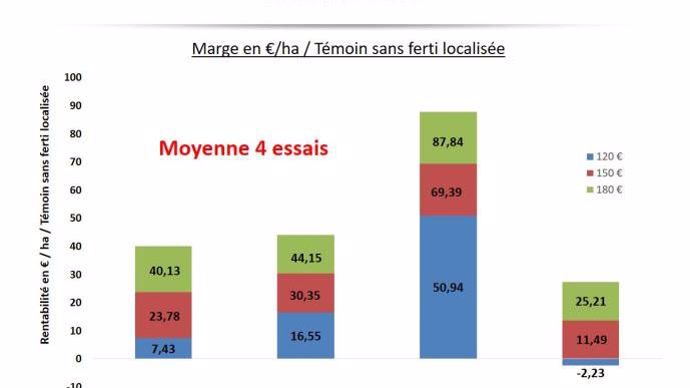 Rentabilité de la fertilisation localisée