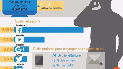 Les agriculteurs et les réseaux sociaux pour leur travail (étude agrinautes 2017) En chiffres : les agriculteurs et les réseaux sociaux pour leur travail
