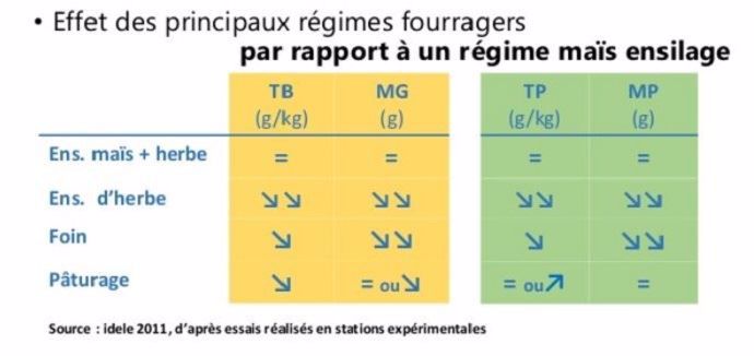 Comparaison des principaux régimes alimentaires sur la concentration en matières utiles du lait