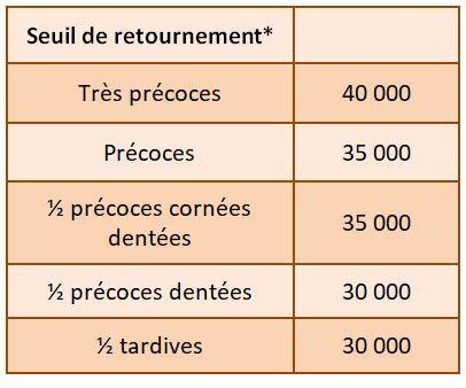 Seuils indicatifs des densités de plantes viables minimales en deçà duquel il est conseillé de ressemer un maïs