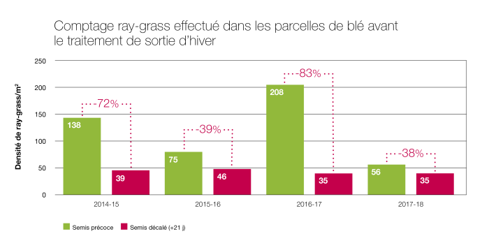 Source : essais Bayer 2014-2018 - Plateforme Herbinnov (Coutevroult - 77). 