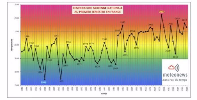 graphe temperatures francaises moyennes au premier semestre 2018