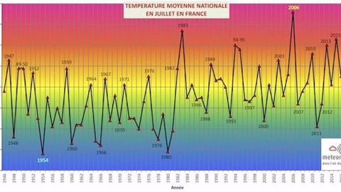 Températures moyennes en juillet en France. (©MeteoNews)