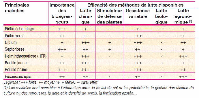 Efficacité actuelle des différentes de méthodes de lutte actuelle