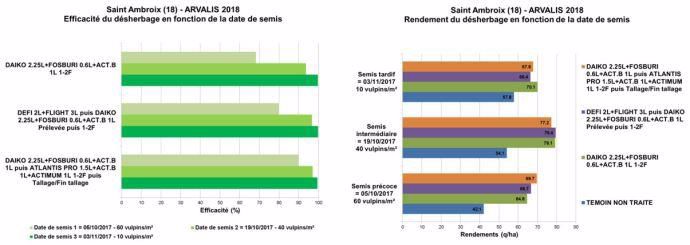 Essai Arvalis réalisé en 2018 à St Ambroix (argilo calcaire du Berry - 18) avec la variété Ascott