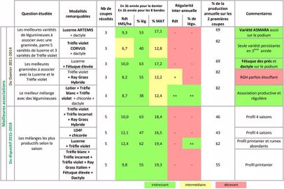 La fauche et l'affouragement en vert contribuent à l'alimentation hivernale. L'implantation de mélanges prairiaux productifs est importante.