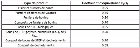 Coefficient d'&eacute;quivalence superphosphate des produits organiques pour l'ann&eacute;e de l'apport