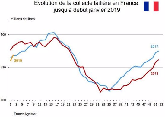 La production laitière française est en retrait d'environ 5 % depuis le mois d'août 2018, par rapport à 2017.
