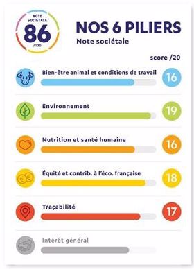 Etiquette détaillée de la note sociétale Ferme France