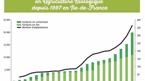 Surfaces et nombre d'exploitations engagées en AB depuis 1997 en Île-de-France (©Orab Île-de-France)