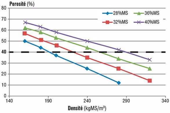 Relation entre la porosité du silo (en pourcentage du volume occupé par l’air) et la densité du fourrage (en kg MS/m3) suivant quatre teneurs en matière sèche.