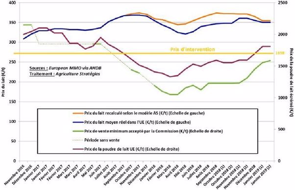 Simulation du prix du lait si le plancher de prix de la poudre avait été respecté