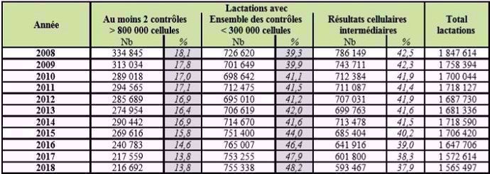 Évolution taux cellulaires en Prim'holstein (données contrôle laitier)