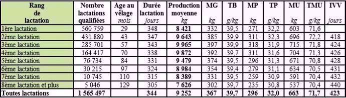 Résultats de contrôle laitier 2018 en Prim'holstein