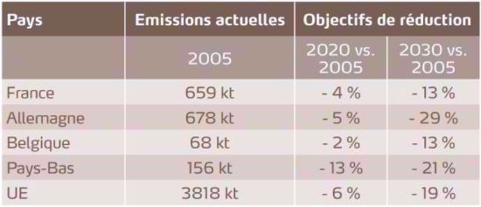 Emissions européennes d'ammoniac