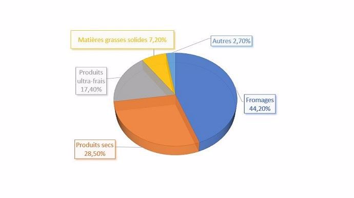 repartition exportations francaises produits laitiers par famille