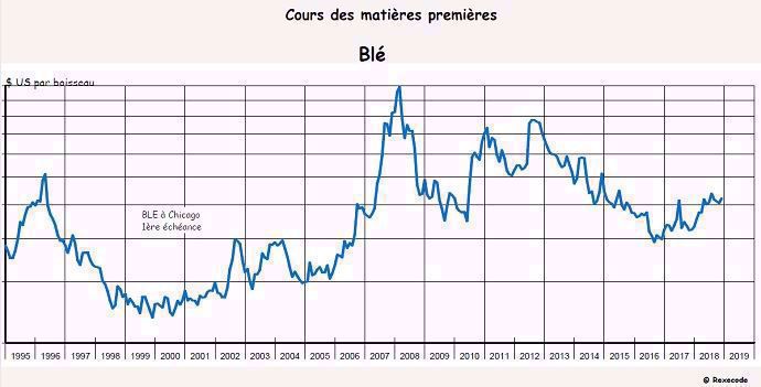 evolution cours du ble rapport cyclope 2019