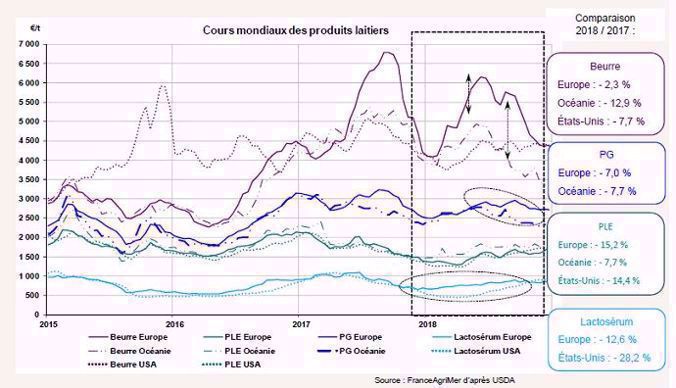 evolution 2018 des cours mondiaux des produits laitiers