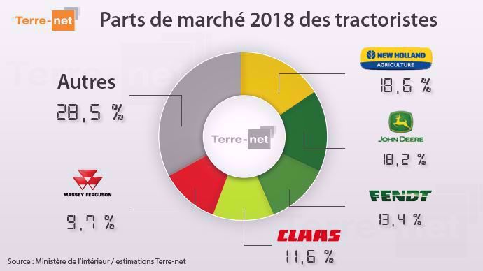 Parts de marché tracteur 2018