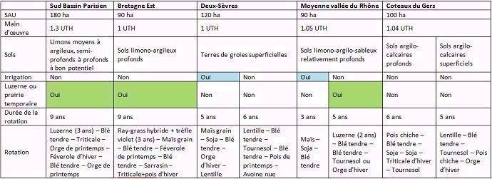 Caractéristiques des fermes-types de grandes cultures bio
