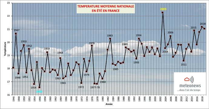 Températures moyennes des étés en France