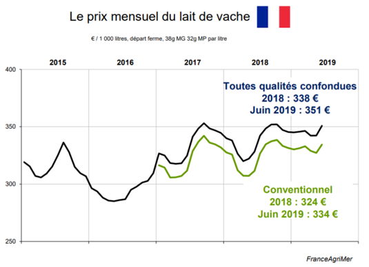 Courbes du prix du lait de vache conventionnel et toutes qualités confondues 