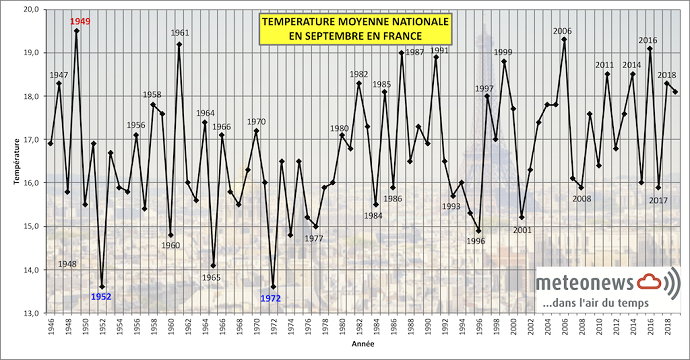 Températures moyennes pour un mois de septembre en France.