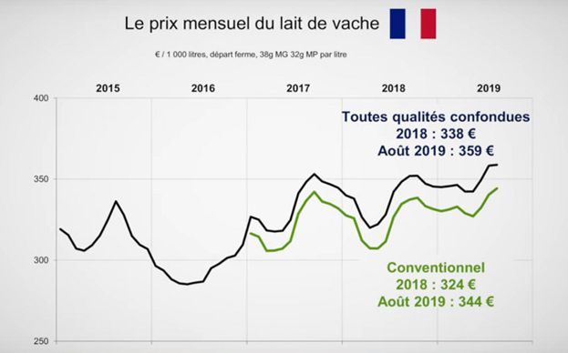 Prix du lait de vache