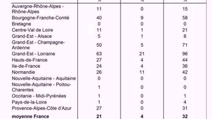 % de surfaces semées en blé au 14 octobre 2019.