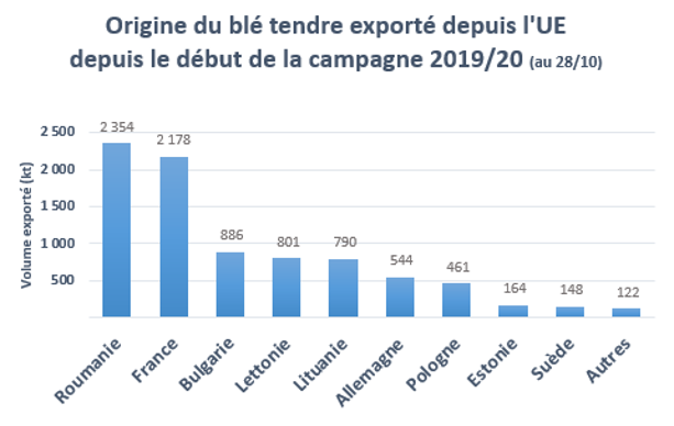 Origine du blé exporté depuis l'UE