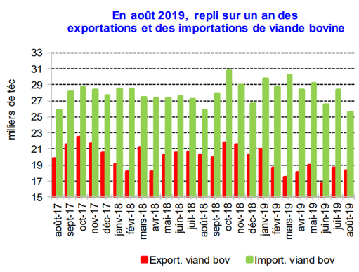 Exports et imports de viande bovine sur un an