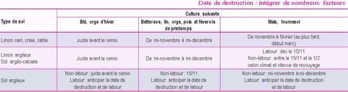 Dates de destruction des couverts en fonction de la culture suivane et du type de sol