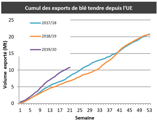 Cumul des exports de blé tendre depuis l'Union européenne