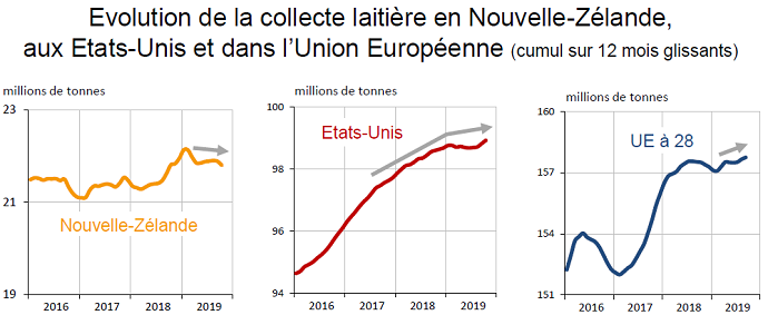 Évolution de la collecte laitière