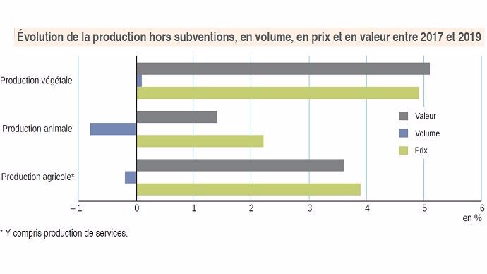 Evolution de la production hor subventions, en volume, en prix et en valeur entre 2017 et 2019