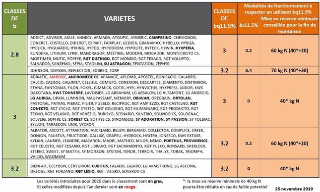 Besoins unitaires en azote (kg N/q) à prendre en compte par variété et par objectif de production (hors blés améliorants ou de force)