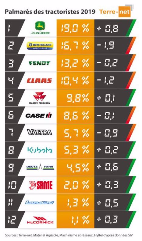 Parts De March Tracteurs 2019 Classement