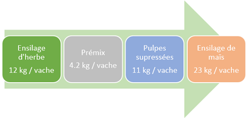 Ordre d'incorportation des aliments dans la mélangeuse