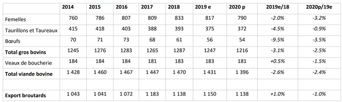 Production nette de bovins finis (1000 téc) et exportations de broutards (1000 têtes)
