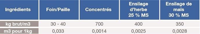 Volume des aliments de la ration