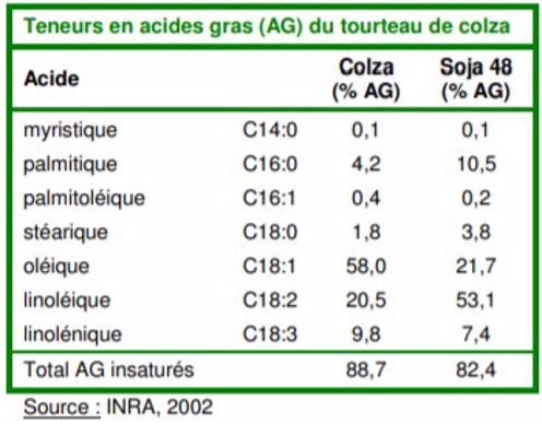 Composition en acides gras du tourteau de colza et soja