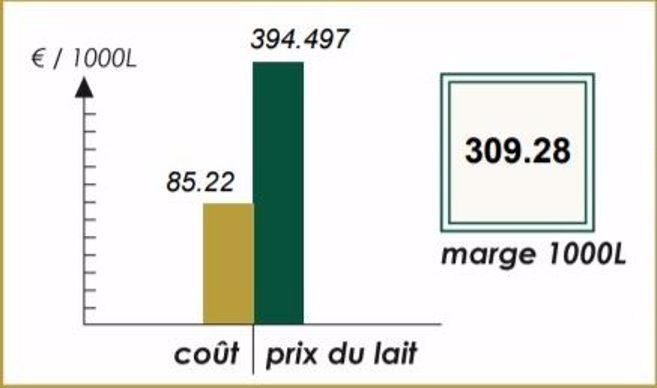 Coût alimentaire VS prix du lait : calcul de marge aux 1000 l