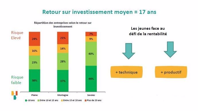 etude cer niveau retour sur investissement chez les jeunes eleveurs laitiers