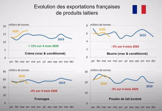 Évolution des exportations françaises de produits laitiers